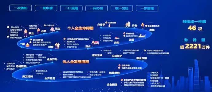 上海市人民政府辦公廳關于印發(fā)《上海市加快“人工智能+政務服務”改革 推動“高效辦成一件事”實施方案》的通知